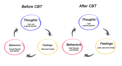 Benefits of CBT